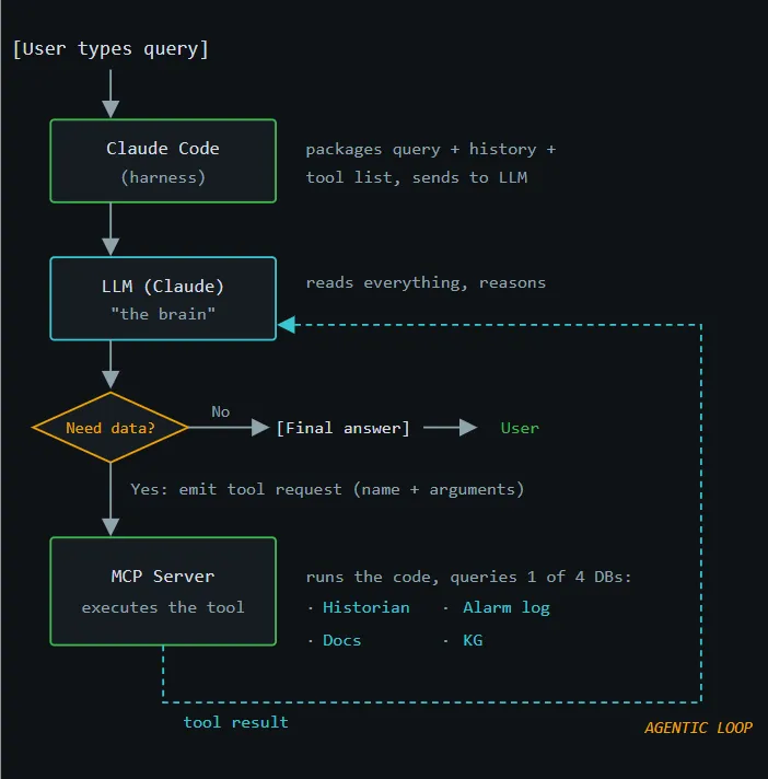 The agentic loop: the model receives context, emits a tool request, receives the result, reasons about it and decides whether to call another tool or answer.