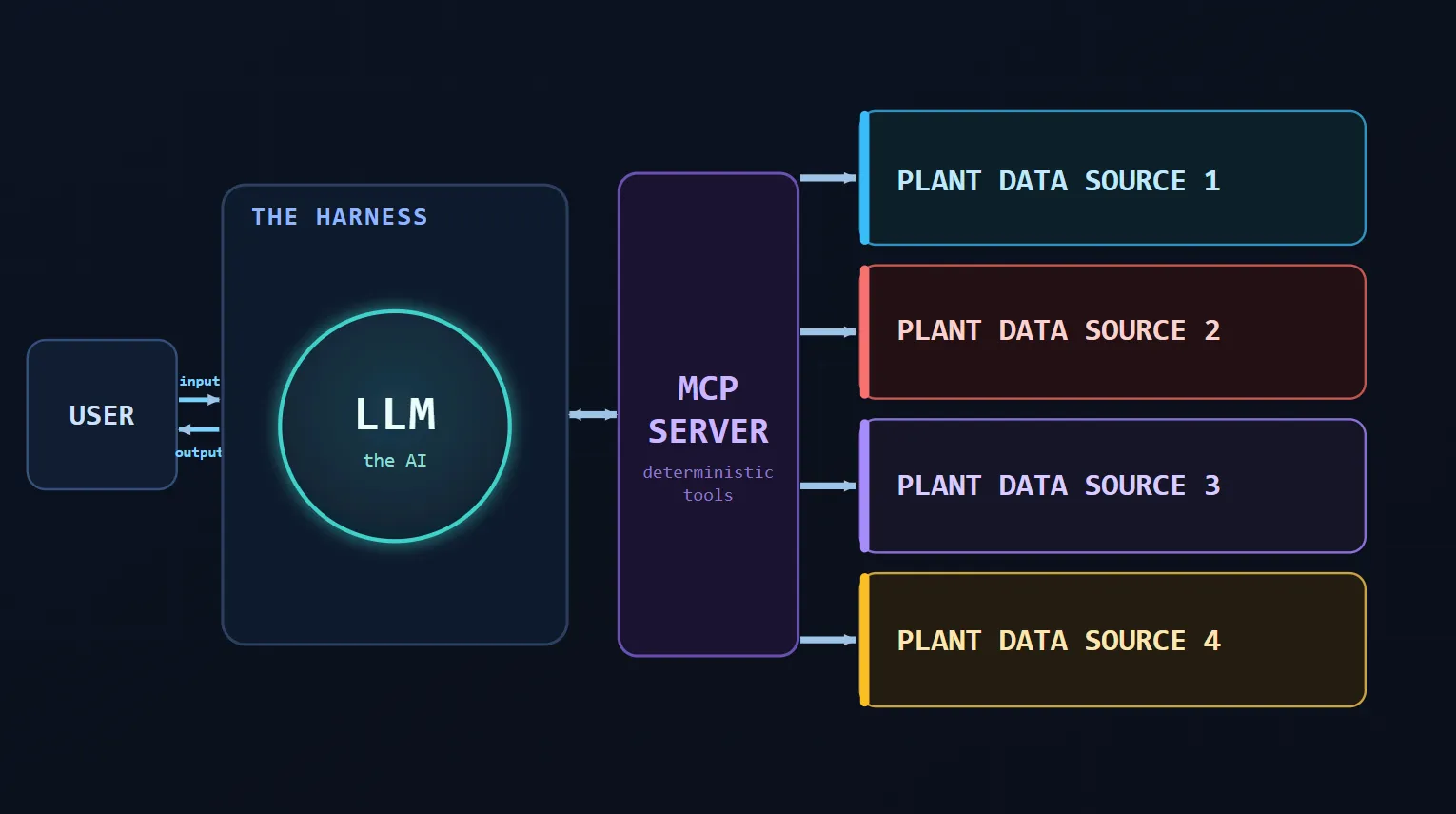 A plant engineer’s question flowing into an LLM alongside context drawn from plant data sources, with deterministic tools handling the queries and calculations.