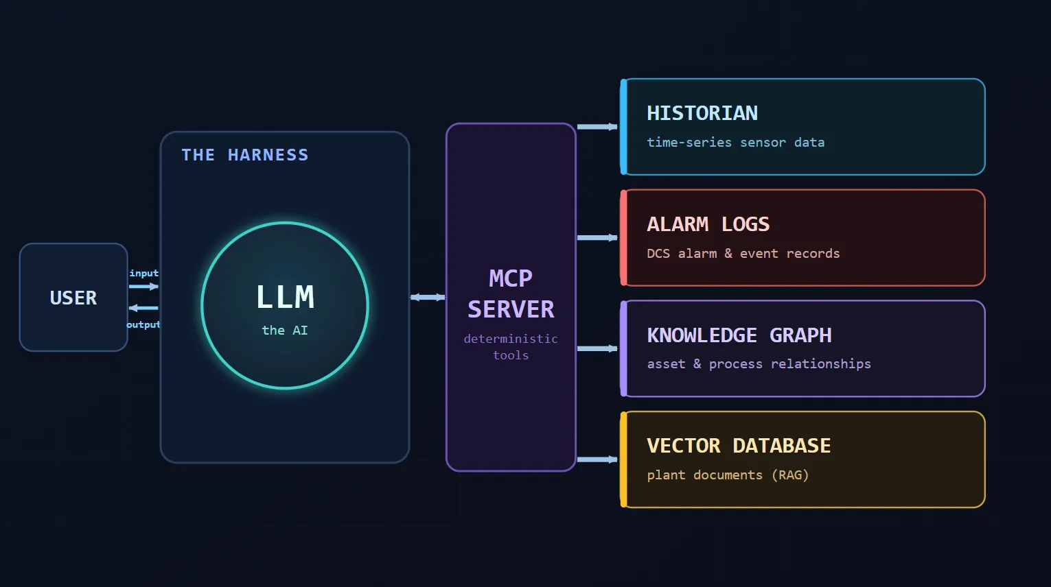 The assistant connected through an MCP server to four data sources: a time-series historian, a DCS alarm and event log, a knowledge graph and a RAG vector database.